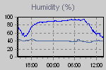 Humidity Graph Thumbnail