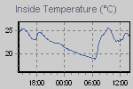 Inside Temperature Graph Thumbnail