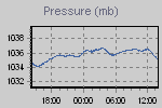 Pressure Graph Thumbnail