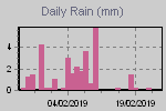Daily Rain Graph Thumbnail