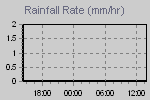 Rain Graph Thumbnail