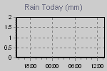 Today's Rainfall Graph Thumbnail