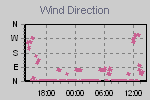 Wind Direction Thumbnail