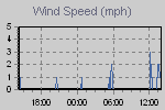 Wind Graph Thumbnail